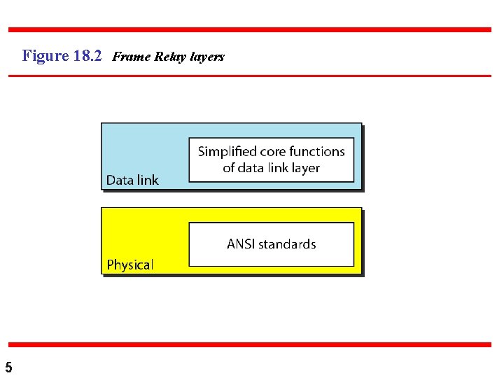 Figure 18. 2 Frame Relay layers 5 