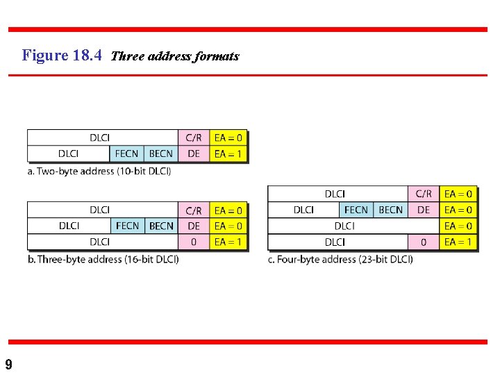 Figure 18. 4 Three address formats 9 