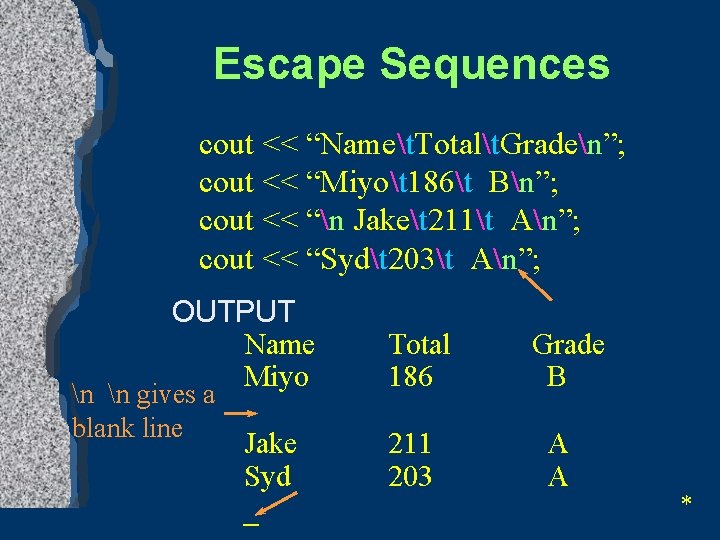 Escape Sequences cout << “Namet. Totalt. Graden”; cout << “Miyot 186t Bn”; cout <<