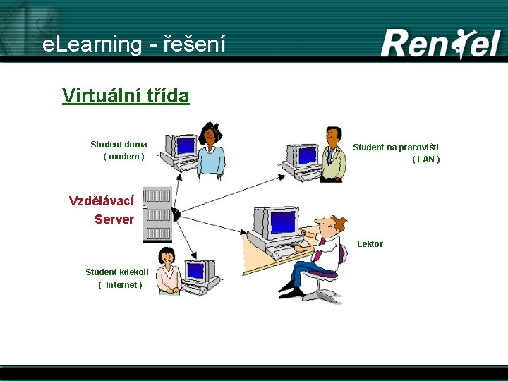  e. Learning - řešení Virtuální třída Student doma ( modem ) Student na