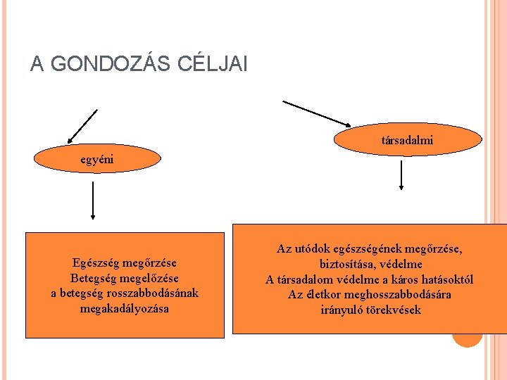 A GONDOZÁS CÉLJAI társadalmi egyéni Egészség megőrzése Betegség megelőzése a betegség rosszabbodásának megakadályozása Az