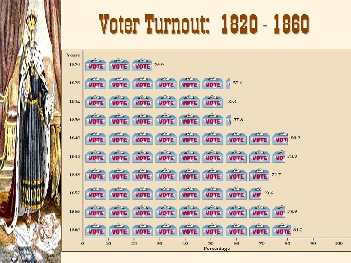 Voter Turnout: 1820 - 1860 