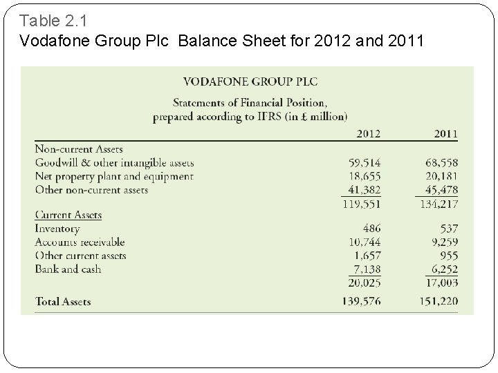 Table 2. 1 Vodafone Group Plc Balance Sheet for 2012 and 2011 