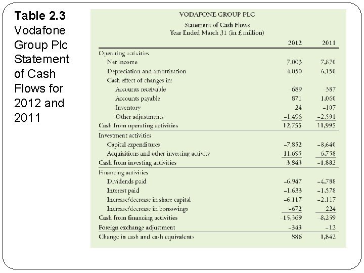 Table 2. 3 Vodafone Group Plc Statement of Cash Flows for 2012 and 2011