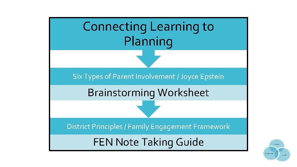 Connecting Learning to Planning Six Types of Parent Involvement / Joyce Epstein Brainstorming Worksheet Connecting Learning to Planning Six Types of Parent Involvement / Joyce Epstein Brainstorming Worksheet