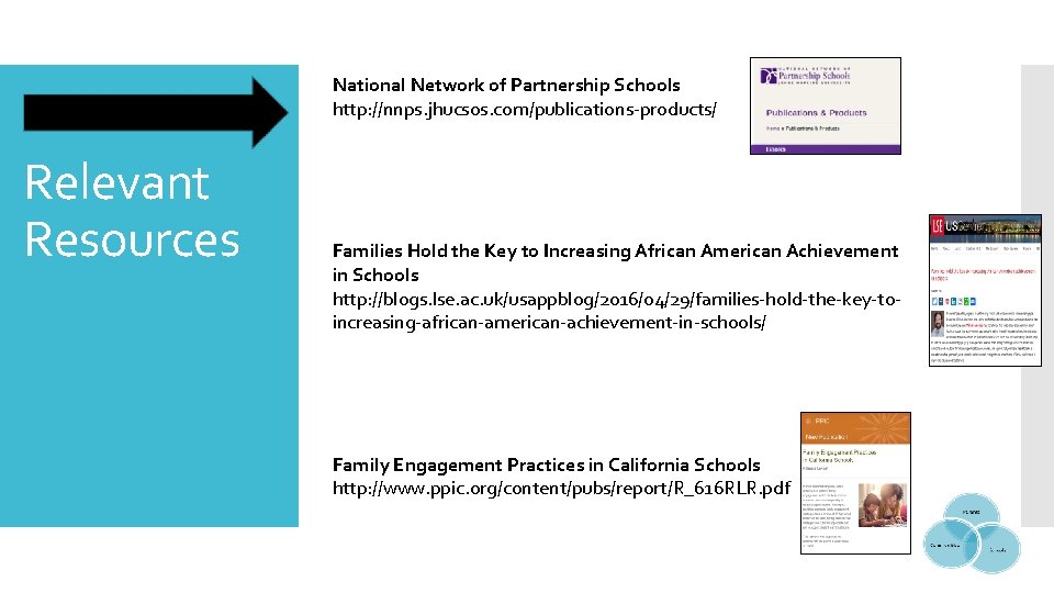 National Network of Partnership Schools http: //nnps. jhucsos. com/publications-products/ Relevant Resources Families Hold the National Network of Partnership Schools http: //nnps. jhucsos. com/publications-products/ Relevant Resources Families Hold the