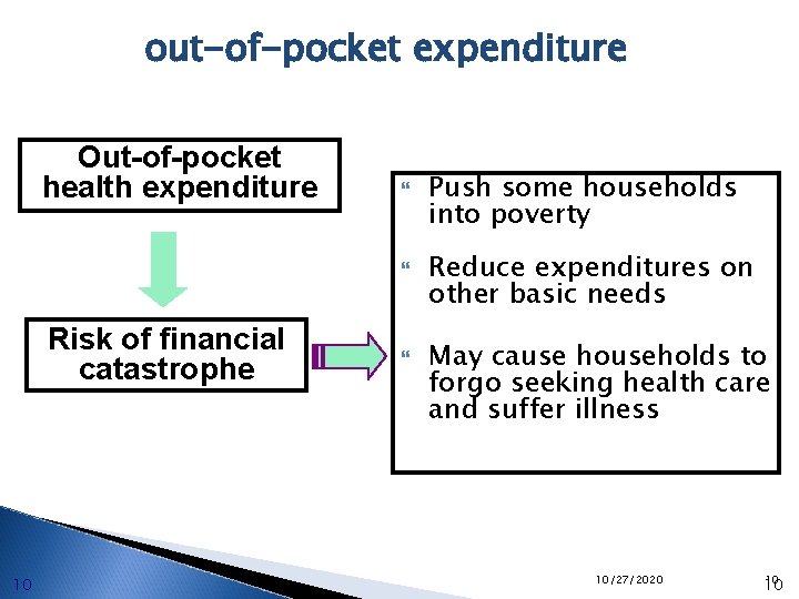 out-of-pocket expenditure Out-of-pocket health expenditure Risk of financial catastrophe 10 Push some households into