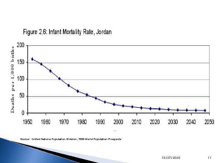 Source: United Nations Population Division, 1998 World Population Prospects 10/27/2020 11 