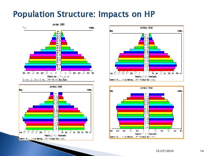 Population Structure: Impacts on HP 10/27/2020 14 