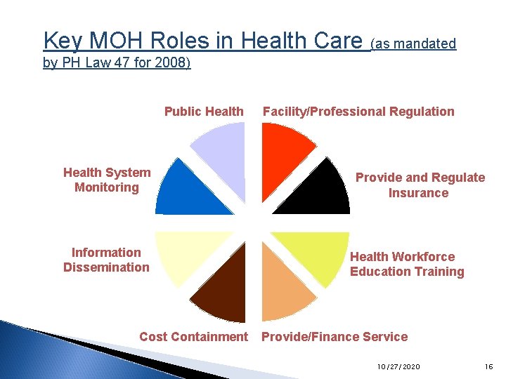 Key MOH Roles in Health Care (as mandated by PH Law 47 for 2008)