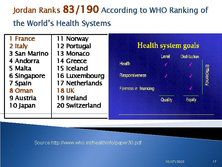 Jordan Ranks 83/190 According to WHO Ranking of the World’s Health Systems 1 France