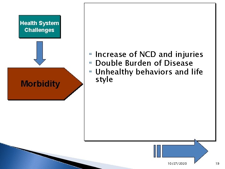 Health System Challenges Morbidity Increase of NCD and injuries Double Burden of Disease Unhealthy