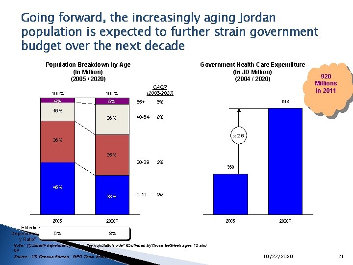 Going forward, the increasingly aging Jordan population is expected to further strain government budget