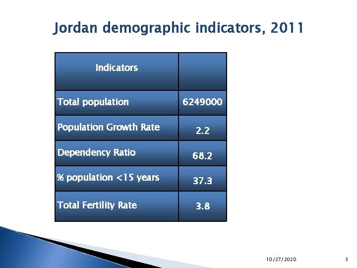 Jordan demographic indicators, 2011 Indicators Total population Population Growth Rate 6249000 2. 2 Dependency