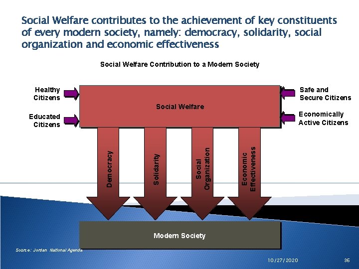 Social Welfare contributes to the achievement of key constituents of every modern society, namely: