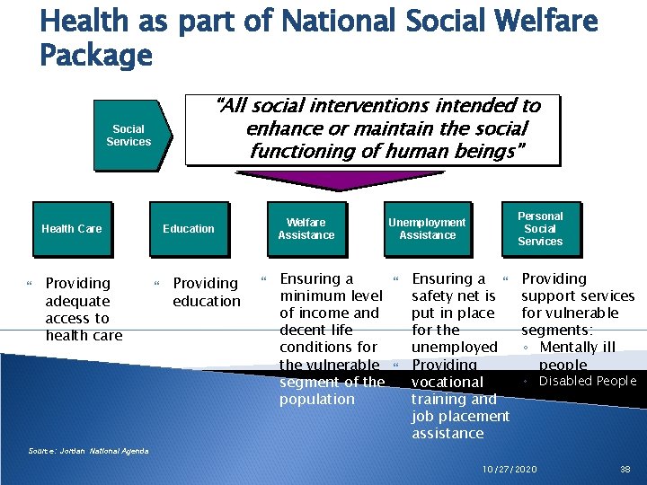 Health as part of National Social Welfare Package “All social interventions intended to enhance