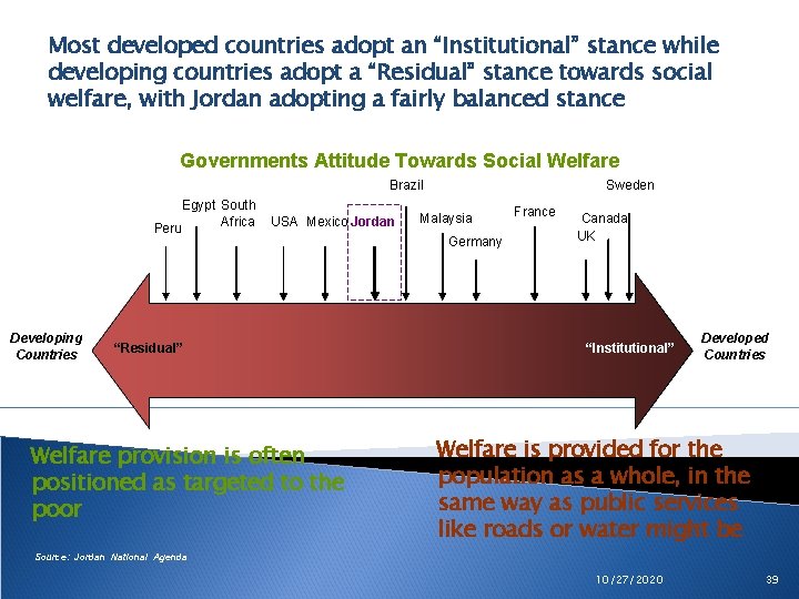 Most developed countries adopt an “Institutional” stance while developing countries adopt a “Residual” stance