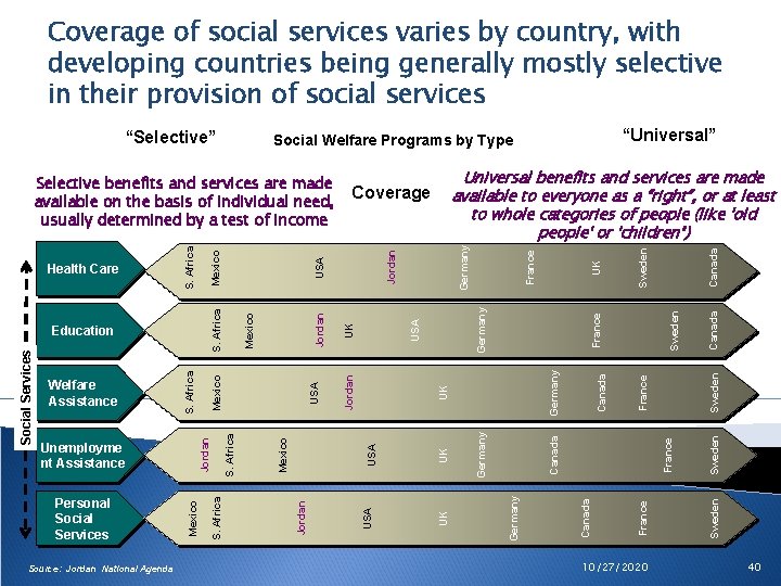 Coverage of social services varies by country, with developing countries being generally mostly selective