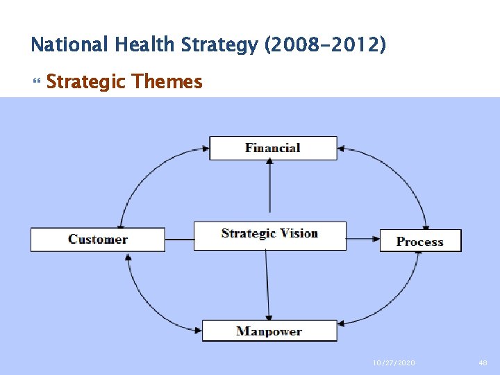 National Health Strategy (2008 -2012) Strategic Themes 10/27/2020 48 