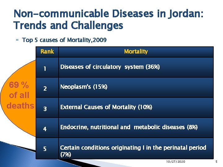 Non-communicable Diseases in Jordan: Trends and Challenges Top 5 causes of Mortality, 2009 Rank