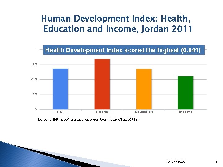 Human Development Index: Health, Education and Income, Jordan 2011 Health Development Index scored the