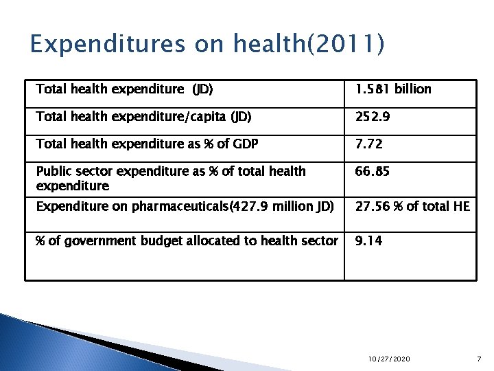 Expenditures on health(2011) Total health expenditure (JD) 1. 581 billion Total health expenditure/capita (JD)