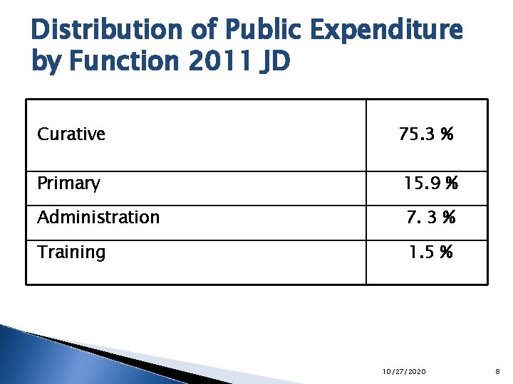 Distribution of Public Expenditure by Function 2011 JD Curative 75. 3 % Primary 15.