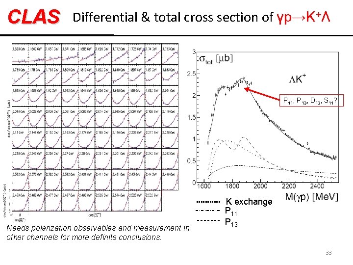 CLAS Differential & total cross section of γp→K+Λ P 11, P 13, D 13,