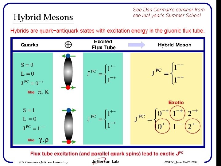 See Dan Carman’s seminar from see last year’s Summer School NNPSS 2009 E. Beise,