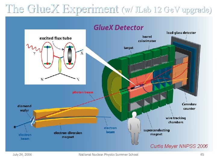 The Glue. X Experiment (w/ JLab 12 Ge. V upgrade) Curtis Meyer NNPSS 2006
