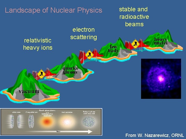 Landscape of Nuclear Physics relativistic heavy ions electron scattering stable and radioactive beams few