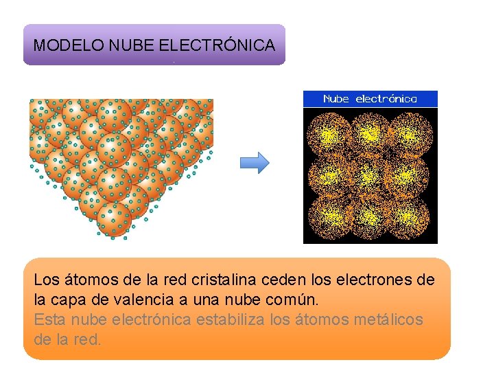MODELO NUBE ELECTRÓNICA Los átomos de la red cristalina ceden los electrones de la