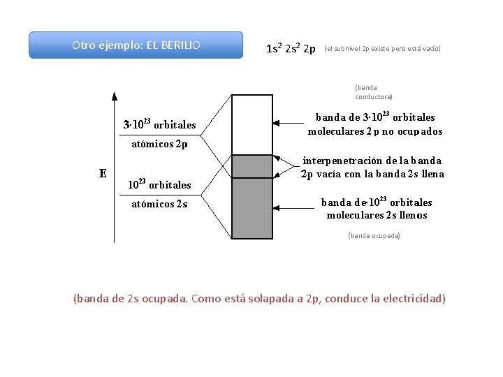 Otro ejemplo: EL BERILIO 1 s 2 2 p (el subnivel 2 p existe