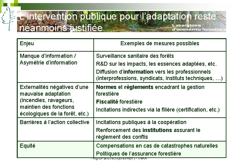L’intervention publique pour l’adaptation reste néanmoins justifiée Enjeu Exemples de mesures possibles Manque d’information L’intervention publique pour l’adaptation reste néanmoins justifiée Enjeu Exemples de mesures possibles Manque d’information