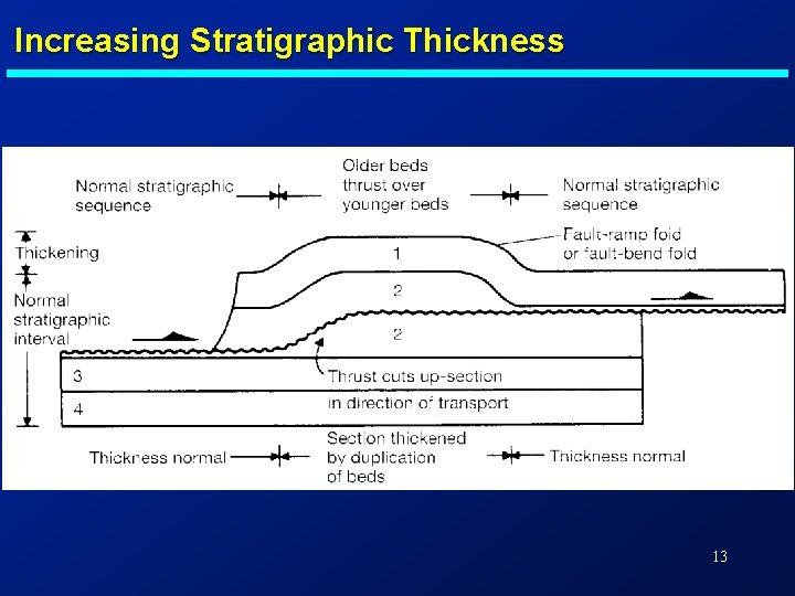Increasing Stratigraphic Thickness 13 