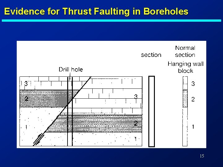 Evidence for Thrust Faulting in Boreholes 15 