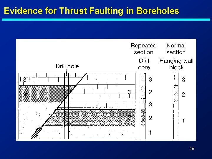 Evidence for Thrust Faulting in Boreholes 16 