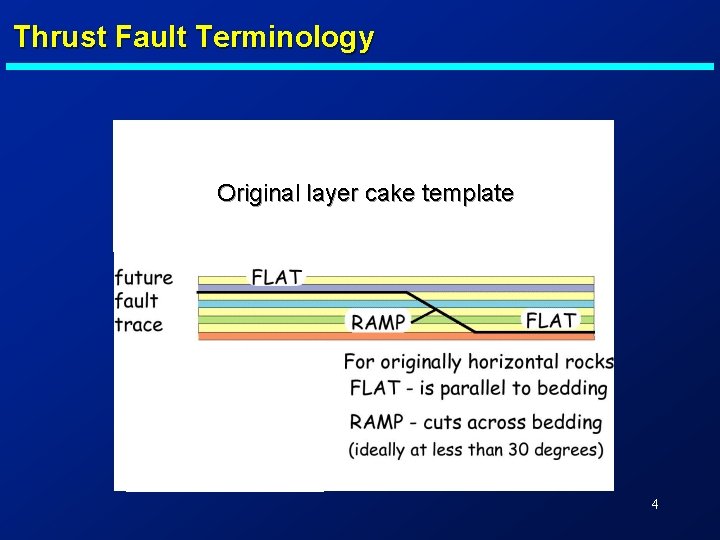 Thrust Fault Terminology Original layer cake template 4 