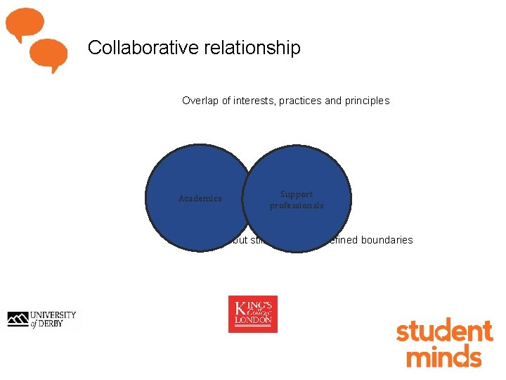 Collaborative relationship Overlap of interests, practices and principles Academics Support professionals but still with