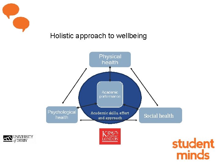 Holistic approach to wellbeing Academic skills, effort and approach Social health 