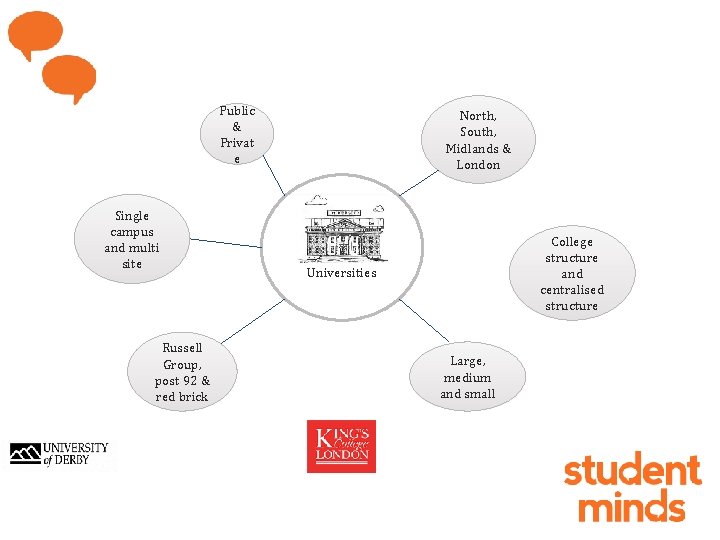 Public & Privat e Single campus and multi site Russell Group, post 92 &