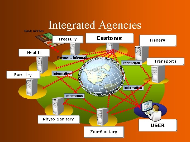Bank Entities Integrated Agencies Customs Treasury Fishery Health Payment / Information Forestry Information Transports