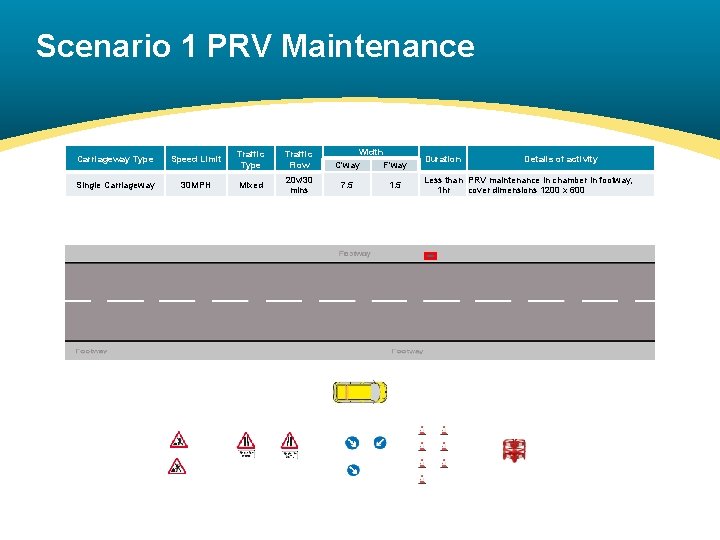 Scenario 1 PRV Maintenance Carriageway Type Speed Limit Traffic Type Traffic Flow Single Carriageway