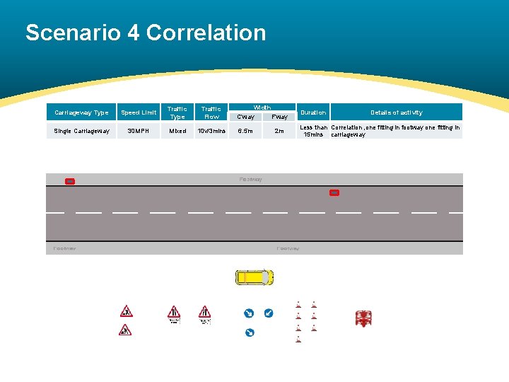 Scenario 4 Correlation Carriageway Type Speed Limit Traffic Type Traffic Flow Single Carriageway 60