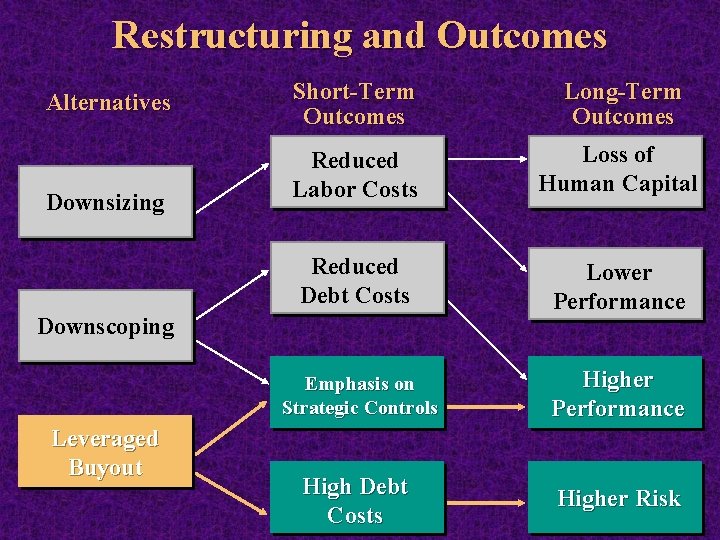 Restructuring and Outcomes Alternatives Downsizing Short-Term Outcomes Long-Term Outcomes Reduced Labor Costs Loss of