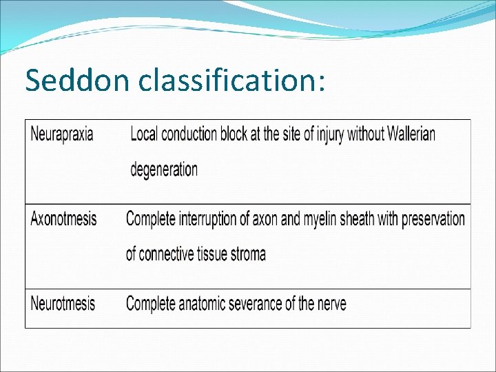 Seddon classification: 