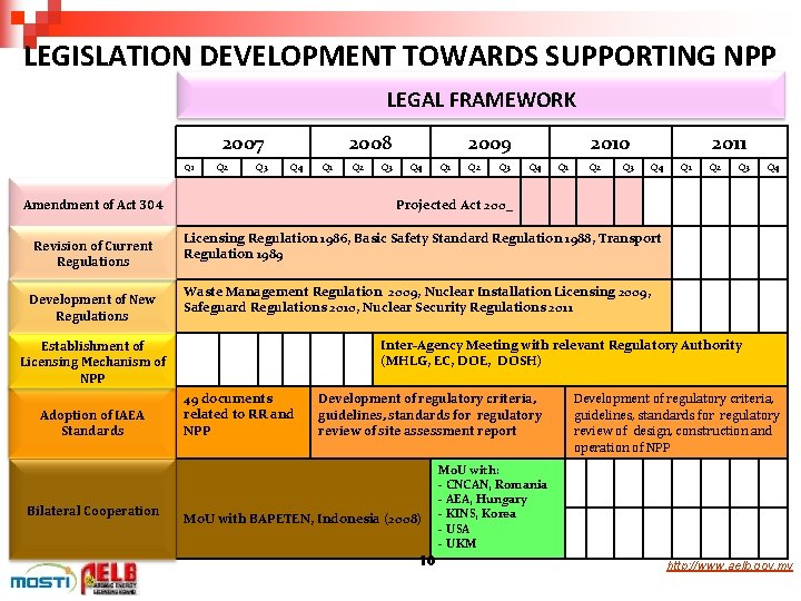 LEGISLATION DEVELOPMENT TOWARDS SUPPORTING NPP LEGAL FRAMEWORK 2007 Q 1 Q 2 Q 3