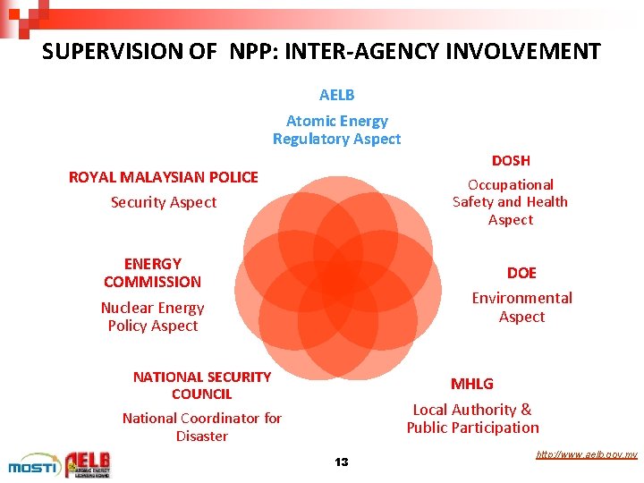 SUPERVISION OF NPP: INTER-AGENCY INVOLVEMENT AELB Atomic Energy Regulatory Aspect DOSH Occupational Safety and