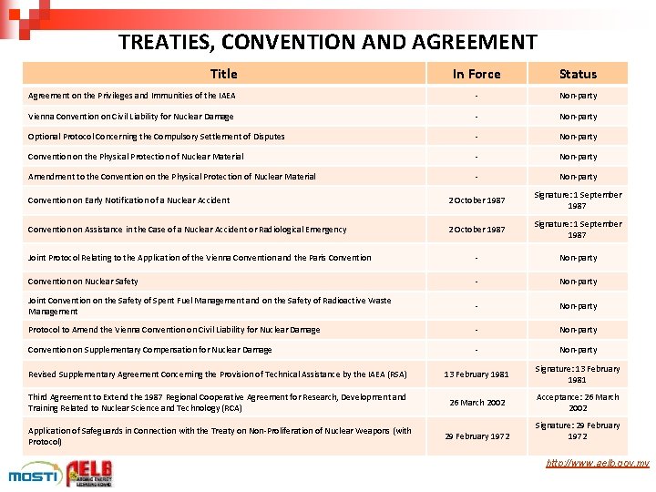 TREATIES, CONVENTION AND AGREEMENT Title In Force Status Agreement on the Privileges and Immunities