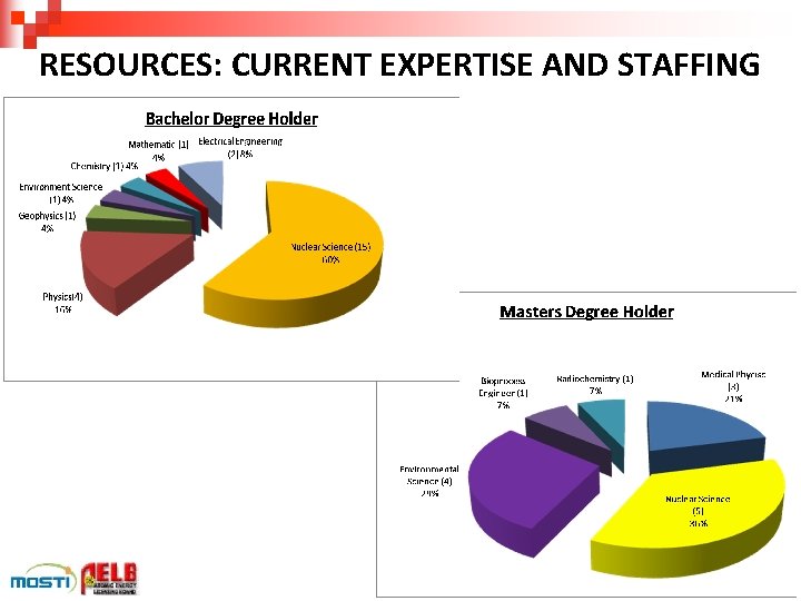 RESOURCES: CURRENT EXPERTISE AND STAFFING http: //www. aelb. gov. my 